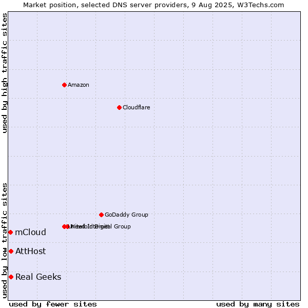 Market position of AttHost vs. Real Geeks vs. mCloud