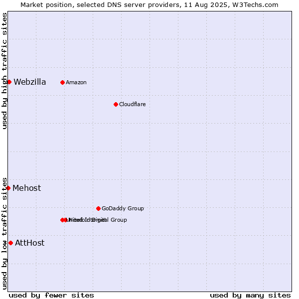Market position of AttHost vs. Webzilla vs. Mehost