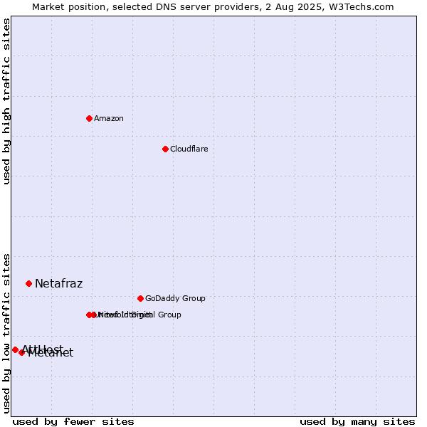 Market position of Netafraz vs. Metanet vs. AttHost