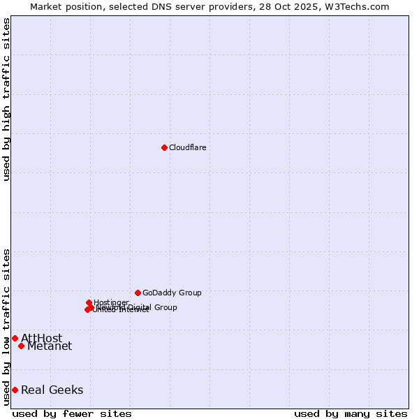 Market position of Metanet vs. AttHost vs. Real Geeks