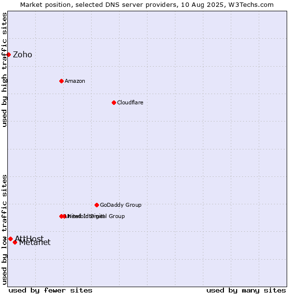Market position of Metanet vs. AttHost vs. Zoho