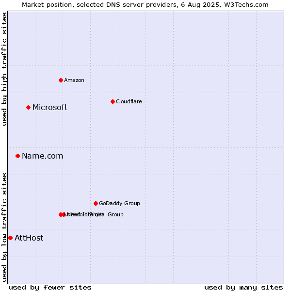 Market position of Microsoft vs. Name.com vs. AttHost
