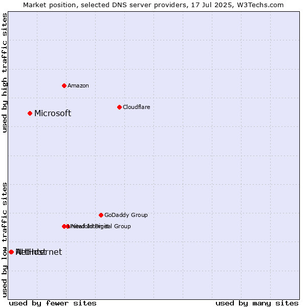 Market position of Microsoft vs. AttHost vs. Netinternet