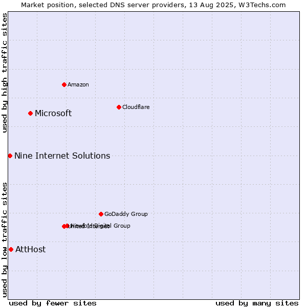 Market position of Microsoft vs. AttHost vs. Nine Internet Solutions