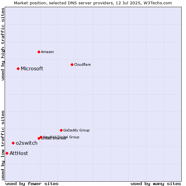 Market position of Microsoft vs. o2switch vs. AttHost