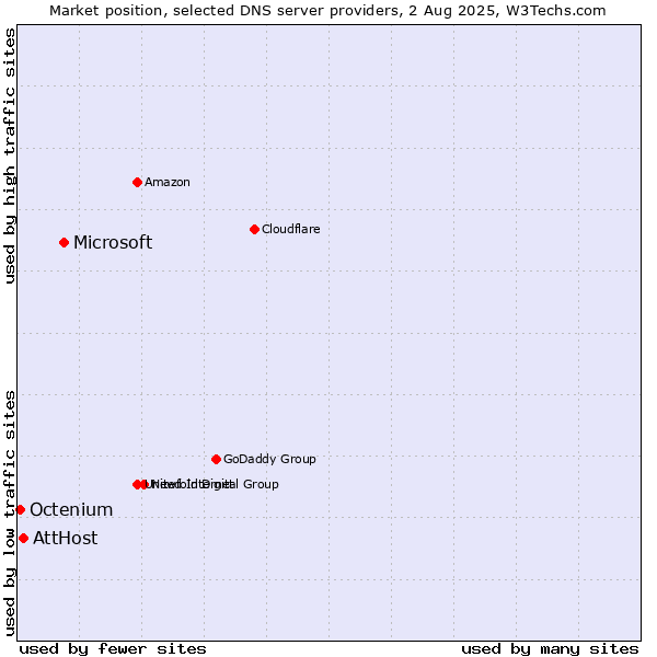 Market position of Microsoft vs. AttHost vs. Octenium