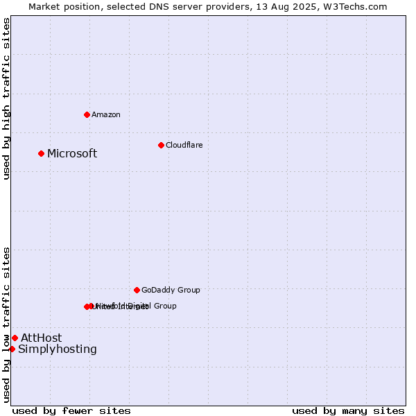 Market position of Microsoft vs. AttHost vs. Simplyhosting