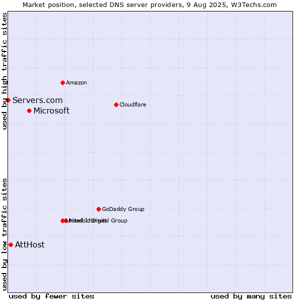 Market position of Microsoft vs. AttHost vs. Servers.com