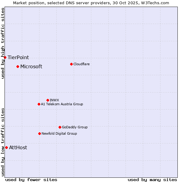 Market position of Microsoft vs. AttHost vs. TierPoint