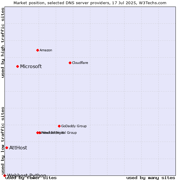 Market position of Microsoft vs. AttHost vs. Webhost Python