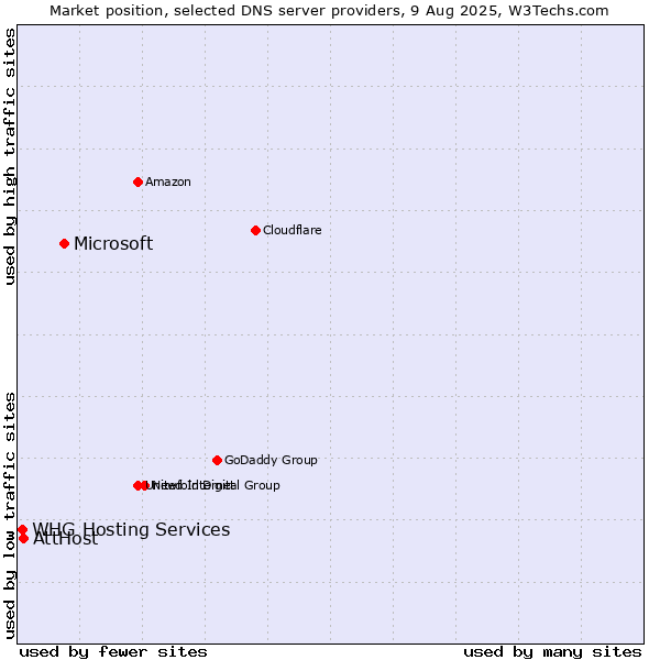 Market position of Microsoft vs. AttHost vs. WHG Hosting Services