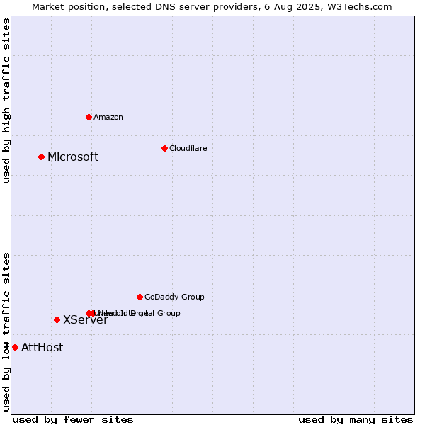 Market position of XServer vs. Microsoft vs. AttHost
