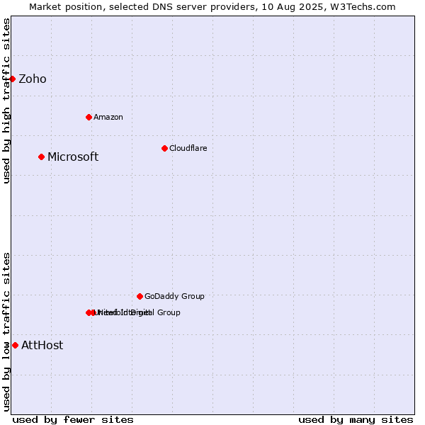 Market position of Microsoft vs. AttHost vs. Zoho