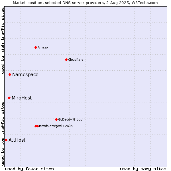 Market position of Namespace vs. MiroHost vs. AttHost