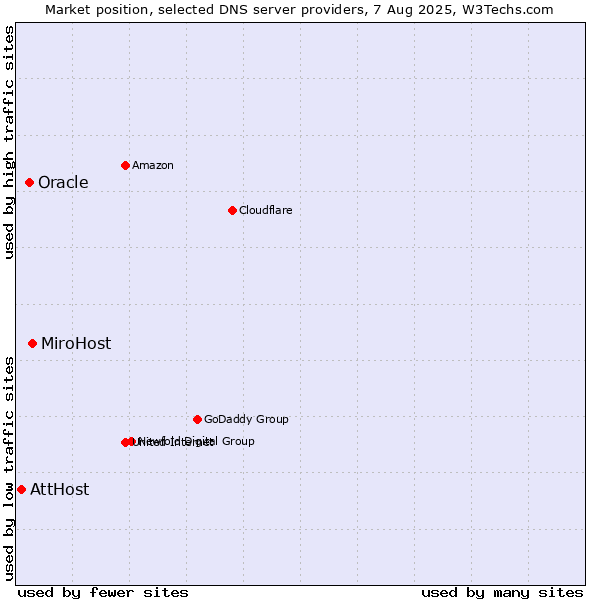 Market position of MiroHost vs. Oracle vs. AttHost