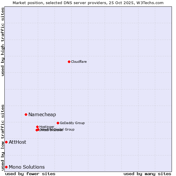 Market position of Namecheap vs. AttHost vs. Mono Solutions