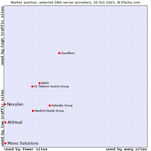Market position of AttHost vs. Mono Solutions vs. Nexylan