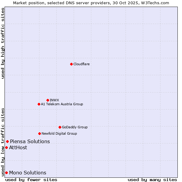 Market position of Piensa Solutions vs. AttHost vs. Mono Solutions
