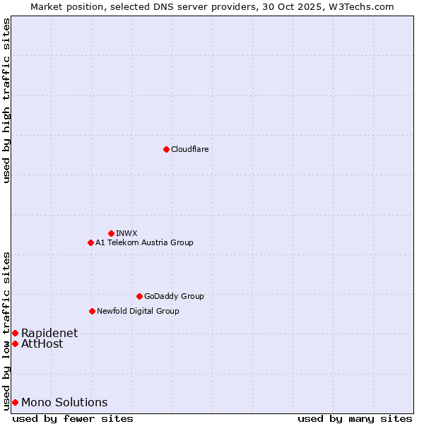 Market position of Rapidenet vs. AttHost vs. Mono Solutions