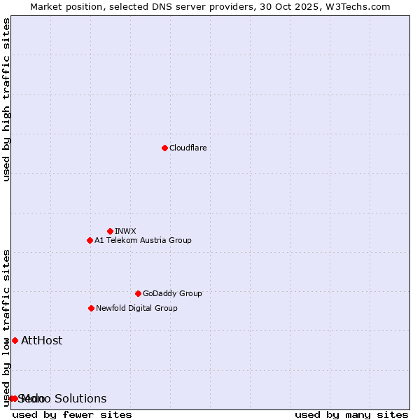 Market position of AttHost vs. Mono Solutions vs. Sedo