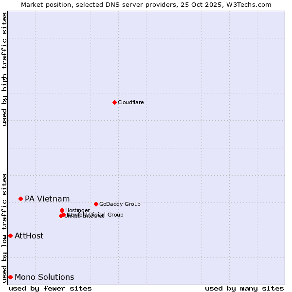 Market position of PA Vietnam vs. AttHost vs. Mono Solutions