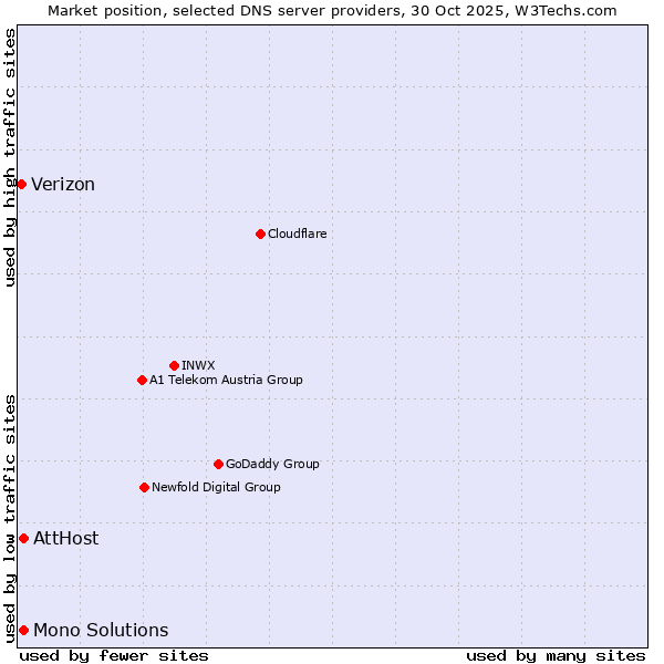Market position of AttHost vs. Mono Solutions vs. Verizon