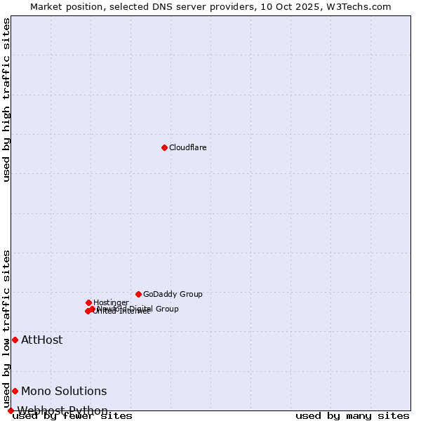 Market position of AttHost vs. Mono Solutions vs. Webhost Python