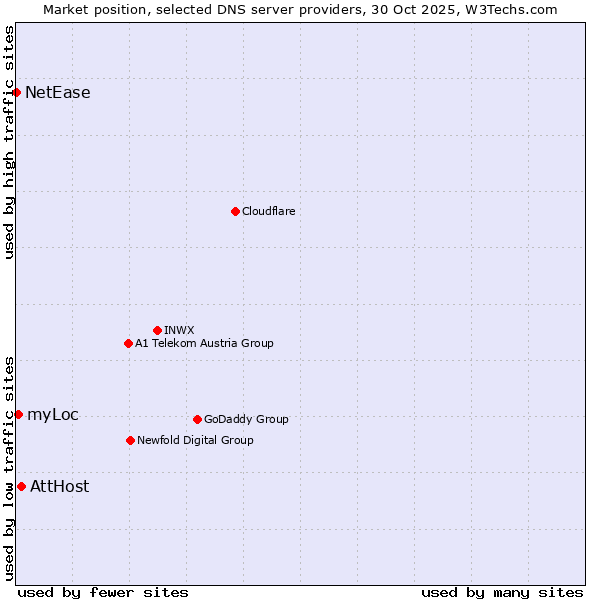 Market position of AttHost vs. myLoc vs. NetEase