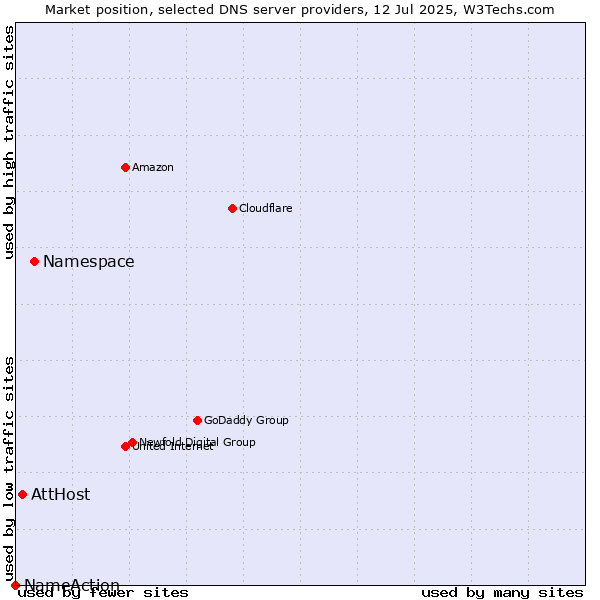 Market position of Namespace vs. AttHost vs. NameAction