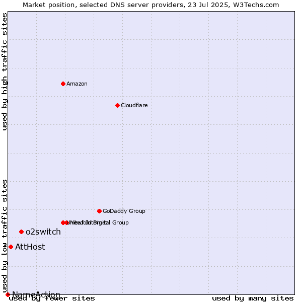 Market position of o2switch vs. AttHost vs. NameAction