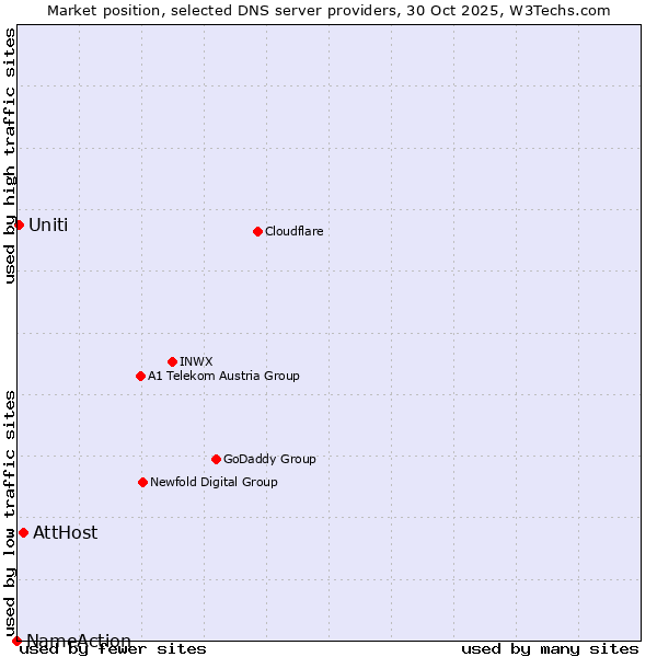 Market position of AttHost vs. Uniti vs. NameAction