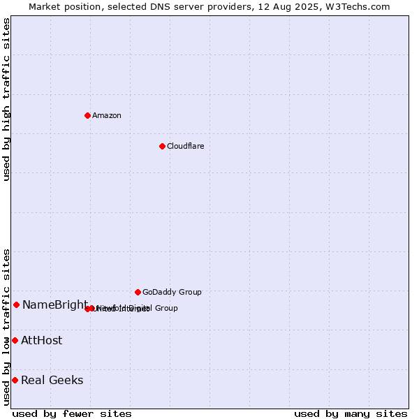 Market position of NameBright vs. AttHost vs. Real Geeks