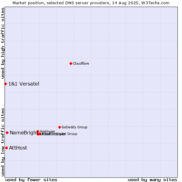 Market position of NameBright vs. AttHost vs. 1&1 Versatel