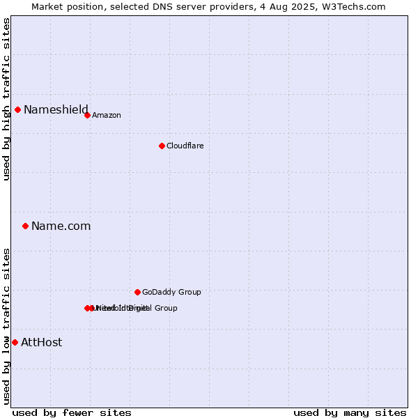 Market position of Name.com vs. Nameshield vs. AttHost
