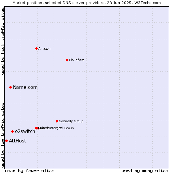 Market position of o2switch vs. Name.com vs. AttHost