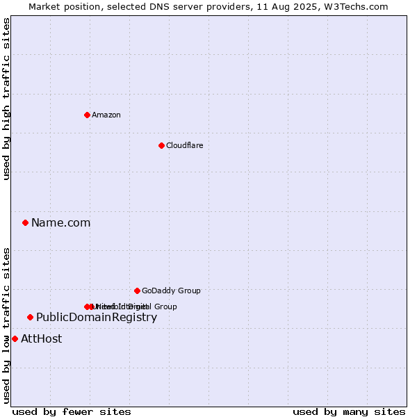 Market position of PublicDomainRegistry vs. Name.com vs. AttHost