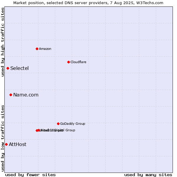 Market position of Name.com vs. Selectel vs. AttHost