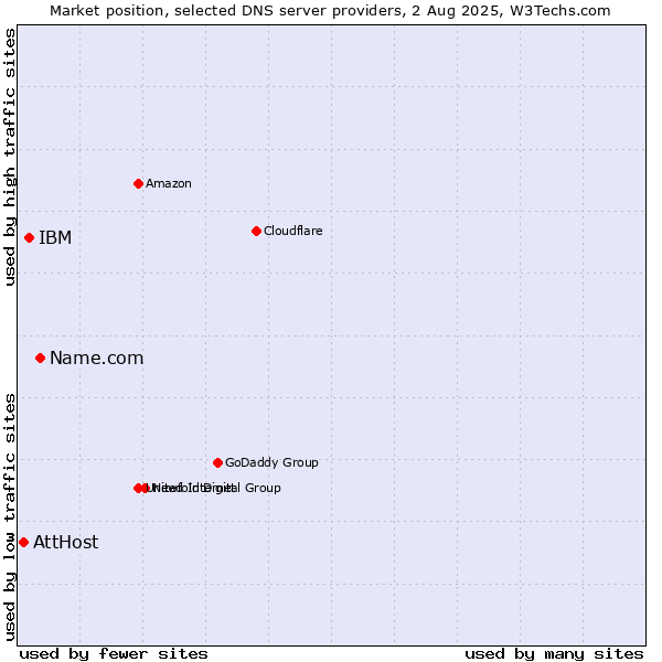 Market position of Name.com vs. IBM vs. AttHost