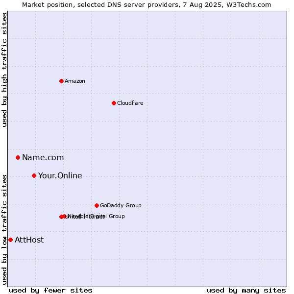 Market position of Your.Online vs. Name.com vs. AttHost