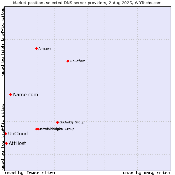 Market position of Name.com vs. UpCloud vs. AttHost