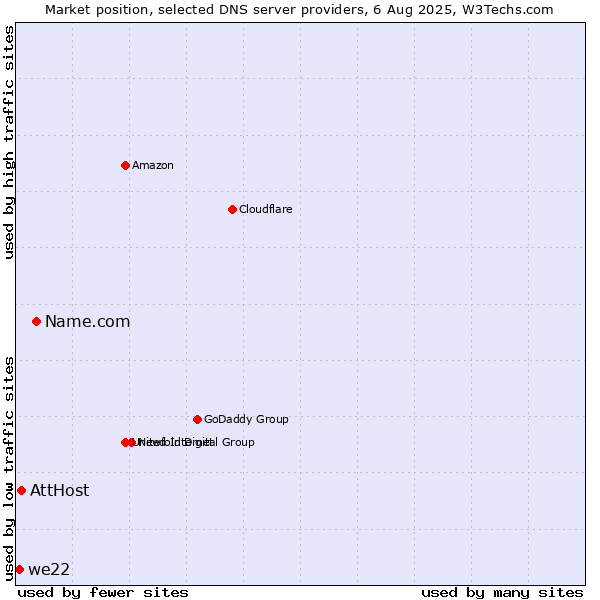 Market position of Name.com vs. AttHost vs. we22