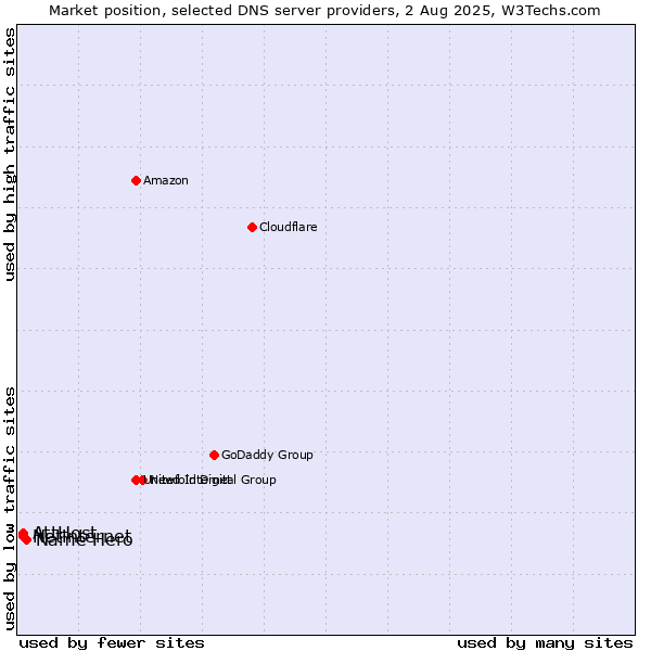Market position of Name Hero vs. AttHost vs. Netinternet
