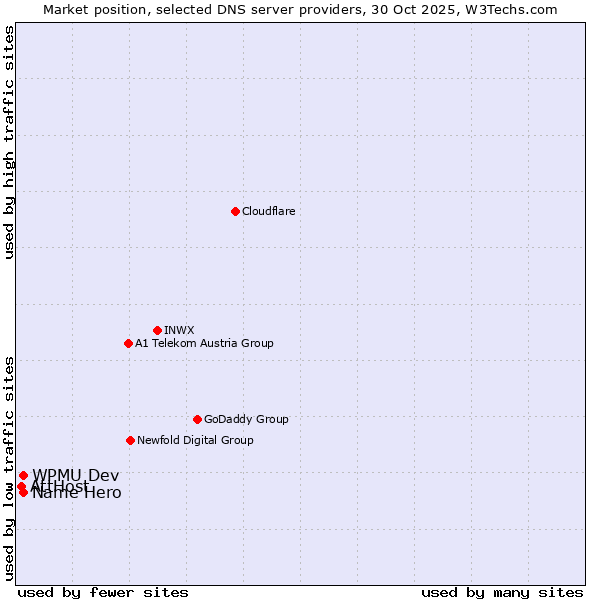 Market position of Name Hero vs. WPMU Dev vs. AttHost