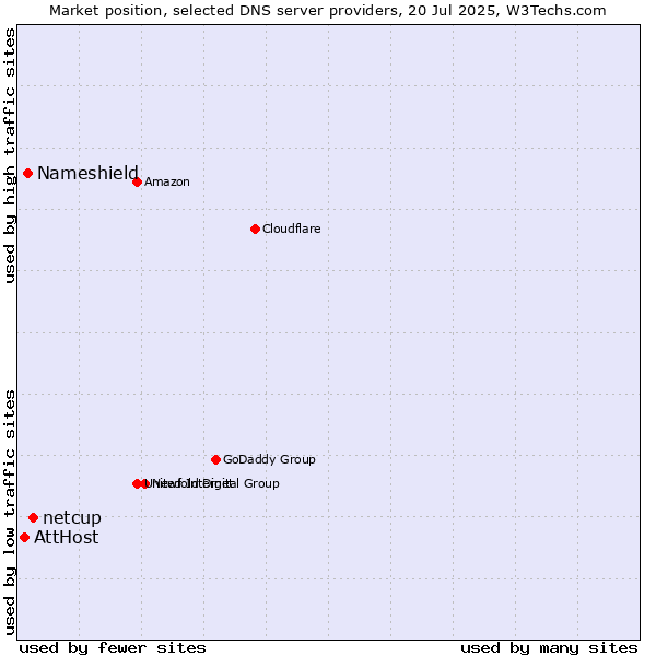 Market position of netcup vs. Nameshield vs. AttHost