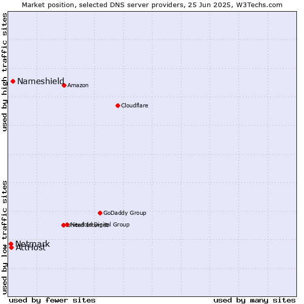 Market position of Nameshield vs. AttHost vs. Netmark