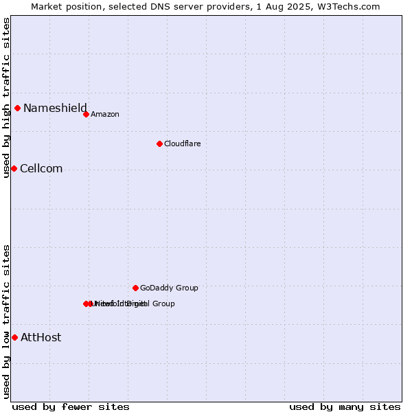 Market position of Nameshield vs. AttHost vs. Cellcom