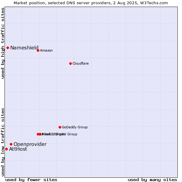 Market position of Openprovider vs. Nameshield vs. AttHost