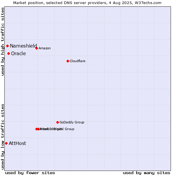 Market position of Oracle vs. Nameshield vs. AttHost
