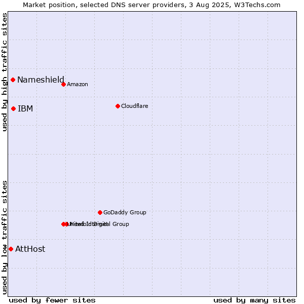 Market position of IBM vs. Nameshield vs. AttHost