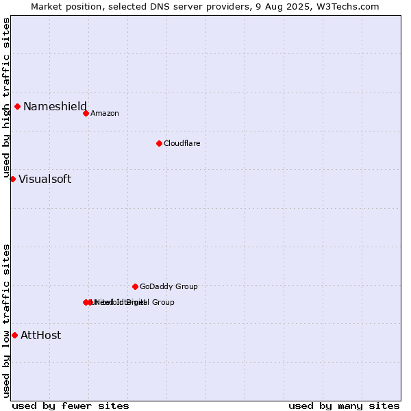 Market position of Nameshield vs. AttHost vs. Visualsoft
